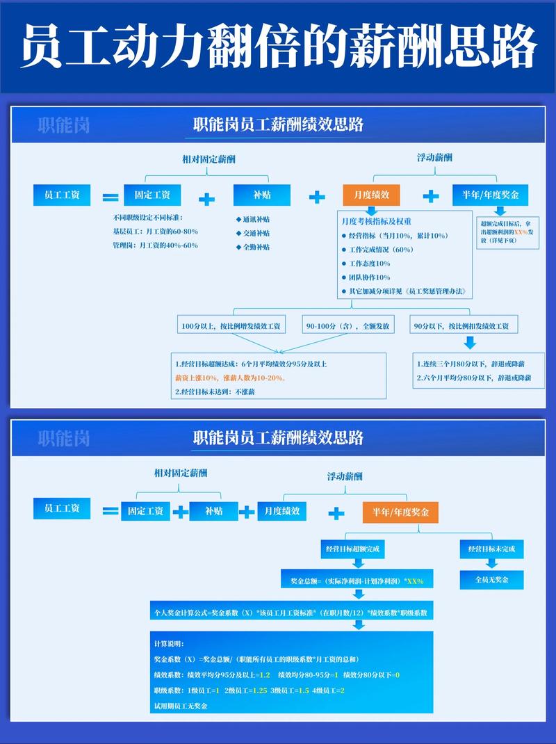 薪酬绩效设计